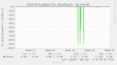 Disk throughput for /dev/loop3