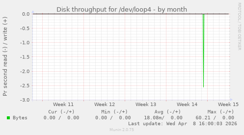 Disk throughput for /dev/loop4