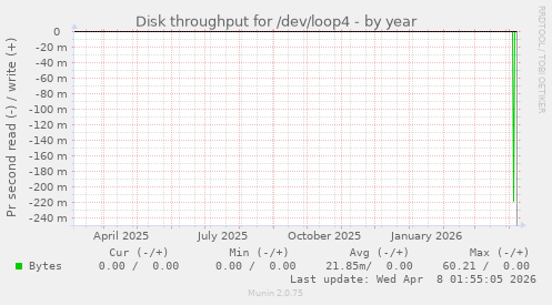 Disk throughput for /dev/loop4
