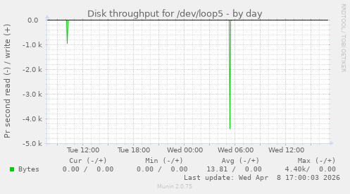 Disk throughput for /dev/loop5