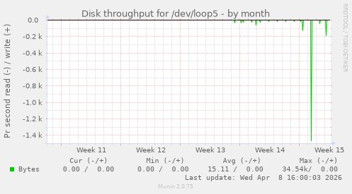 Disk throughput for /dev/loop5