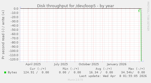 Disk throughput for /dev/loop5