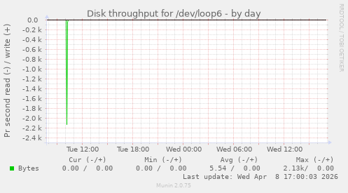 Disk throughput for /dev/loop6
