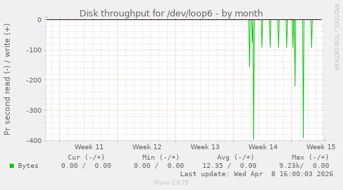 Disk throughput for /dev/loop6