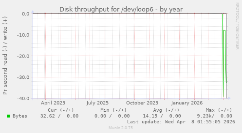Disk throughput for /dev/loop6