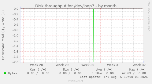Disk throughput for /dev/loop7
