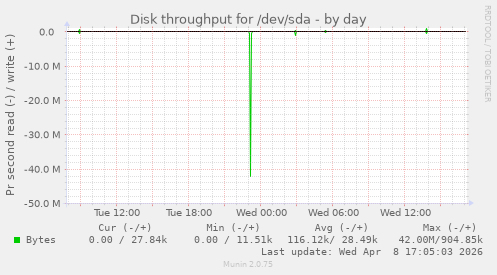 Disk throughput for /dev/sda