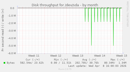 Disk throughput for /dev/sda