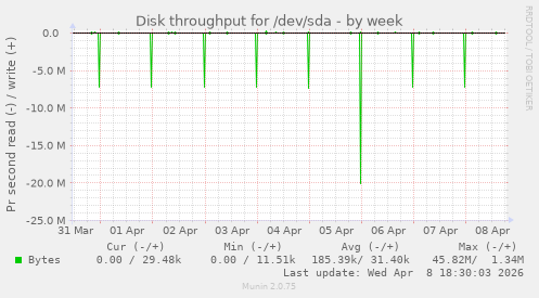 Disk throughput for /dev/sda