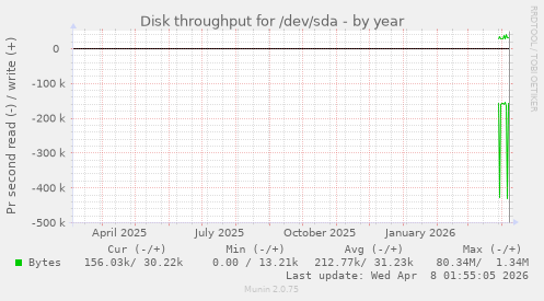 Disk throughput for /dev/sda
