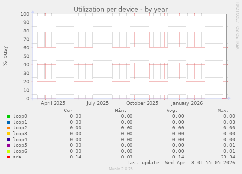 Utilization per device
