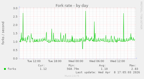 Fork rate