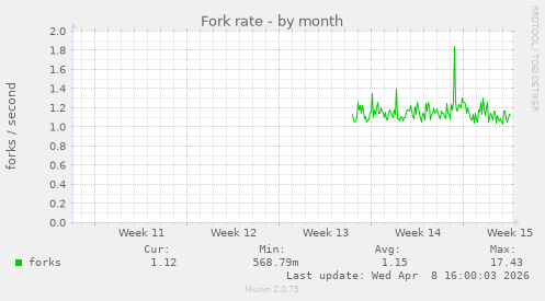Fork rate