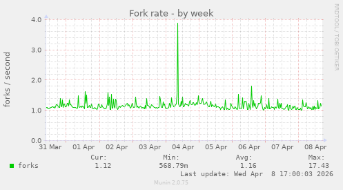 Fork rate