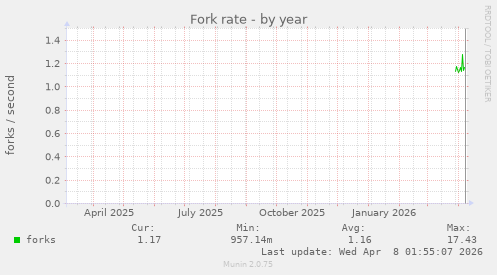 Fork rate