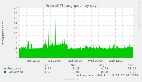 Firewall Throughput