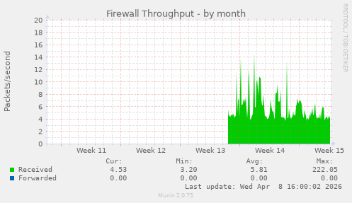 Firewall Throughput