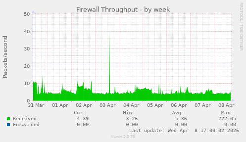 Firewall Throughput