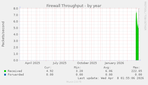 Firewall Throughput