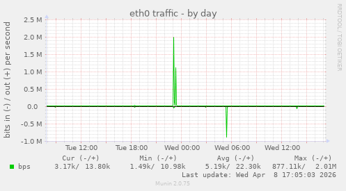eth0 traffic