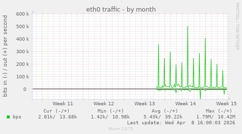 eth0 traffic