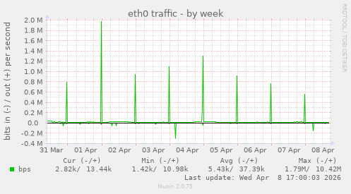 eth0 traffic