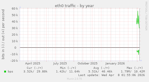 eth0 traffic