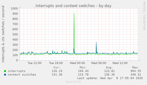 Interrupts and context switches