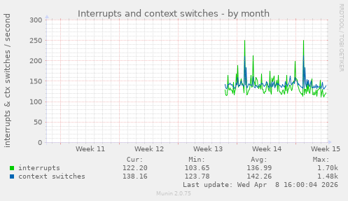Interrupts and context switches