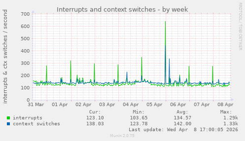 Interrupts and context switches