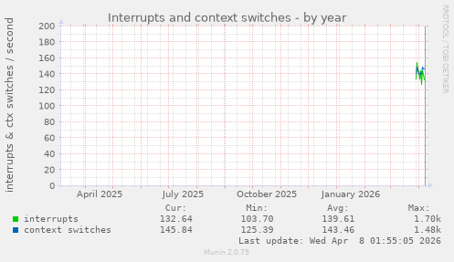 Interrupts and context switches