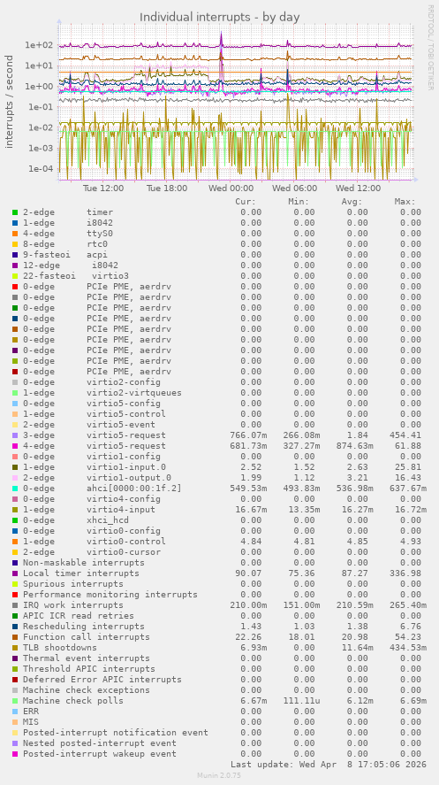 Individual interrupts