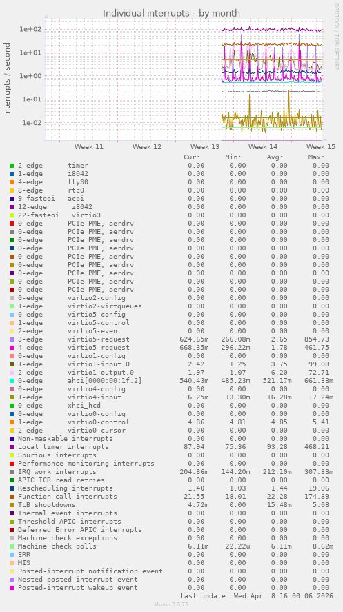 Individual interrupts
