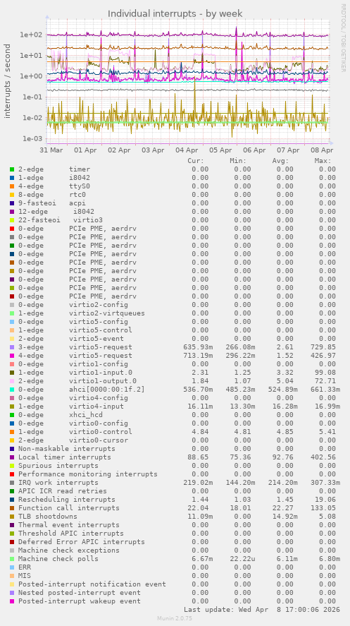Individual interrupts