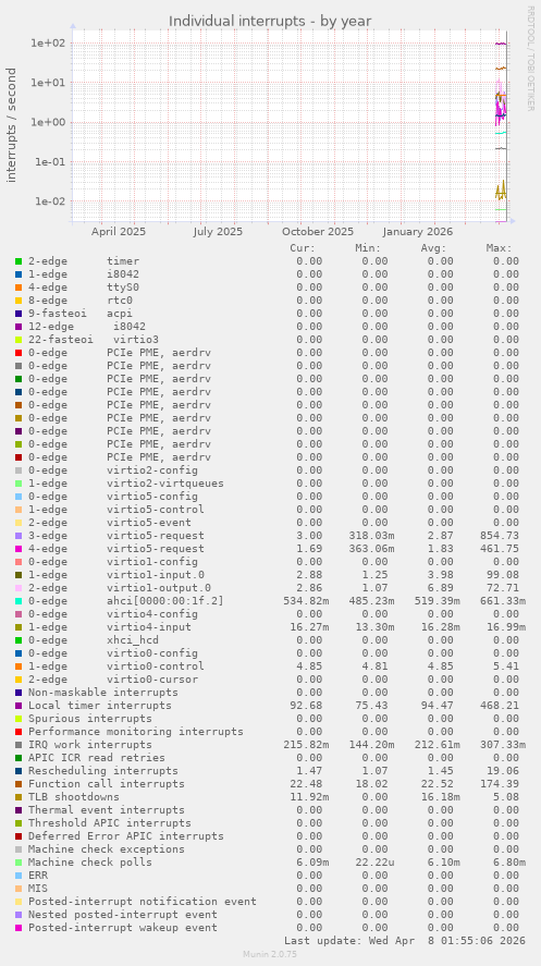 Individual interrupts