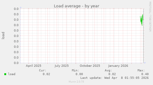 Load average