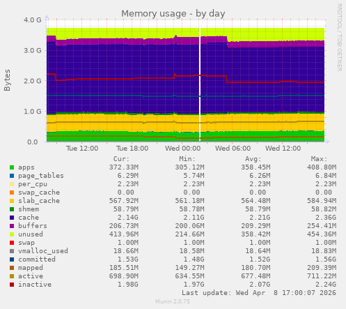 Memory usage