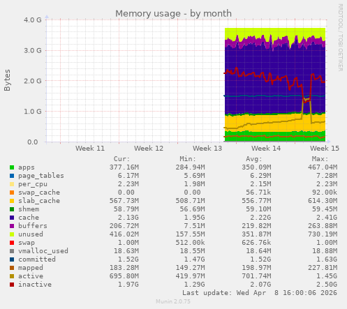 Memory usage