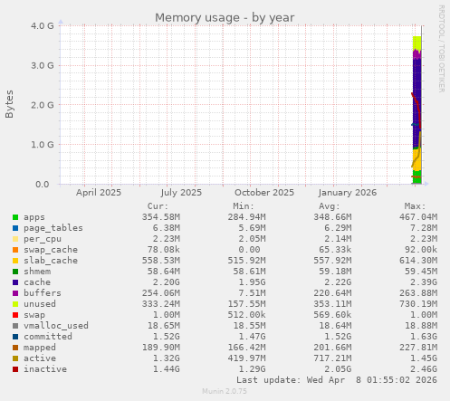 Memory usage