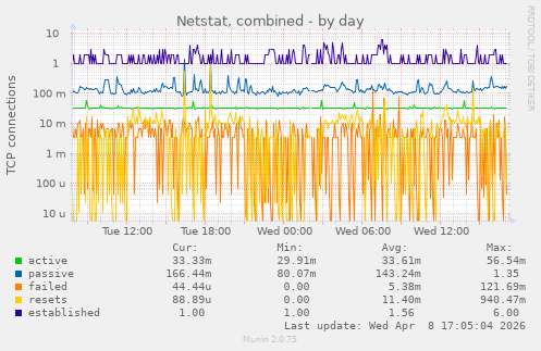 Netstat, combined