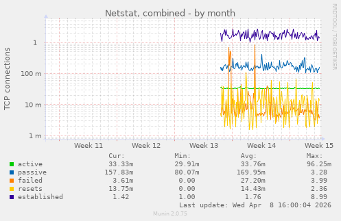 Netstat, combined