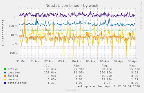 Netstat, combined