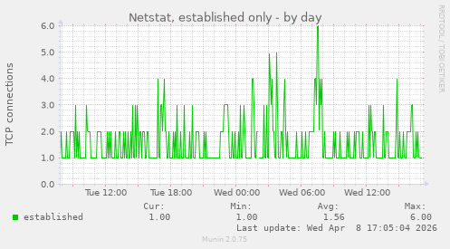 Netstat, established only
