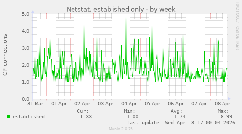 Netstat, established only