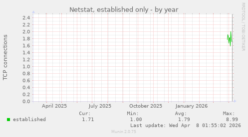 Netstat, established only