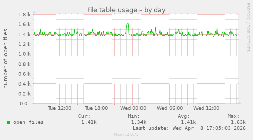 File table usage