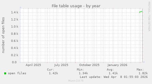 File table usage