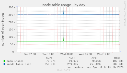 Inode table usage
