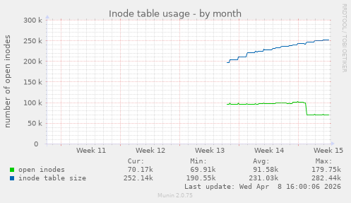 Inode table usage