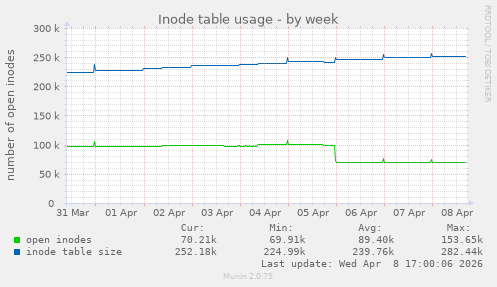 Inode table usage